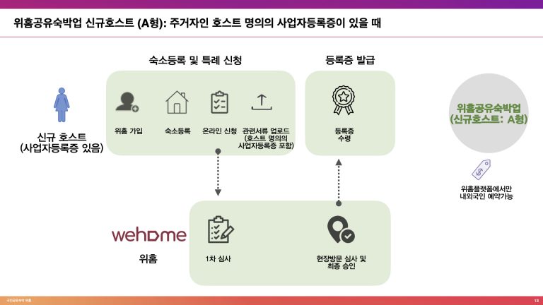 위홈공유숙박업 등록 (신규호스트)