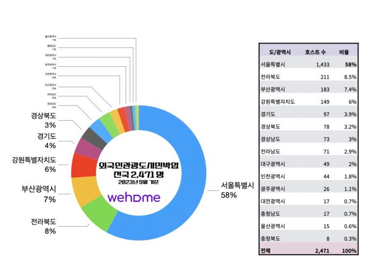 외국인관광도시민박업 전국 통계