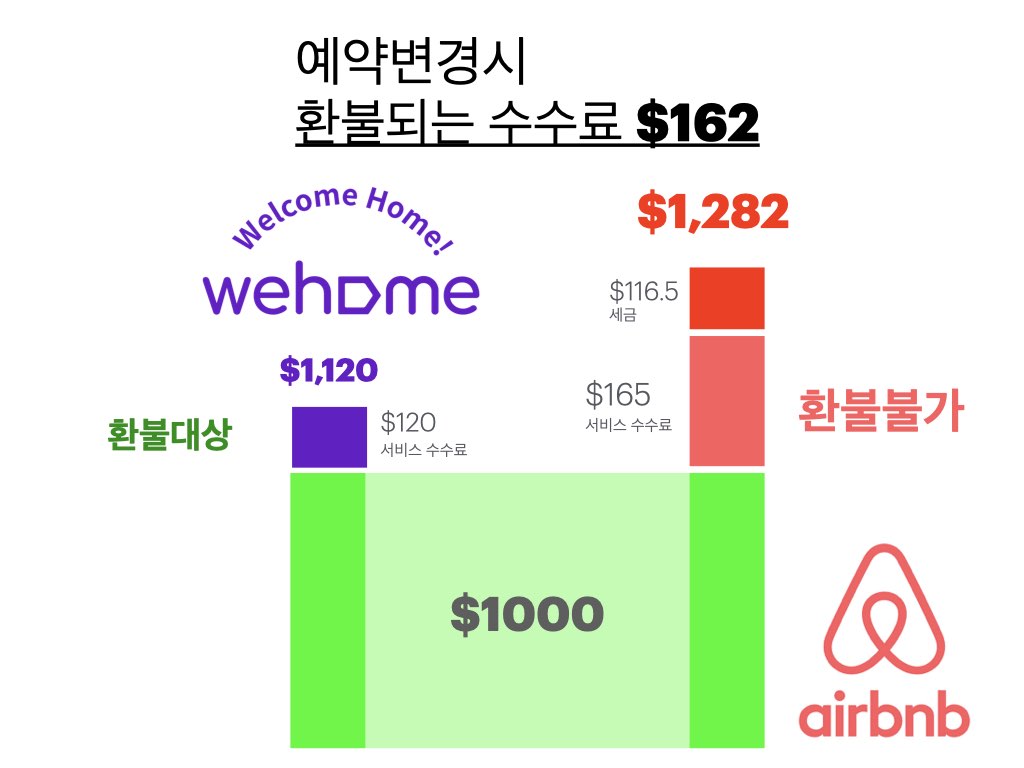위홈은 에어비앤비와 달리 서비스 수수료도 환불대상입니다. 위홈과 함께 좀 더 편한 예약을 진행해보세요