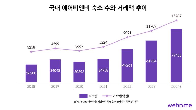 한국 에어비앤비 숙소 전체 수와 거래액 추이