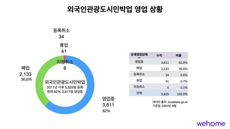외국인관광도시민박업 2024기준 등록 현황