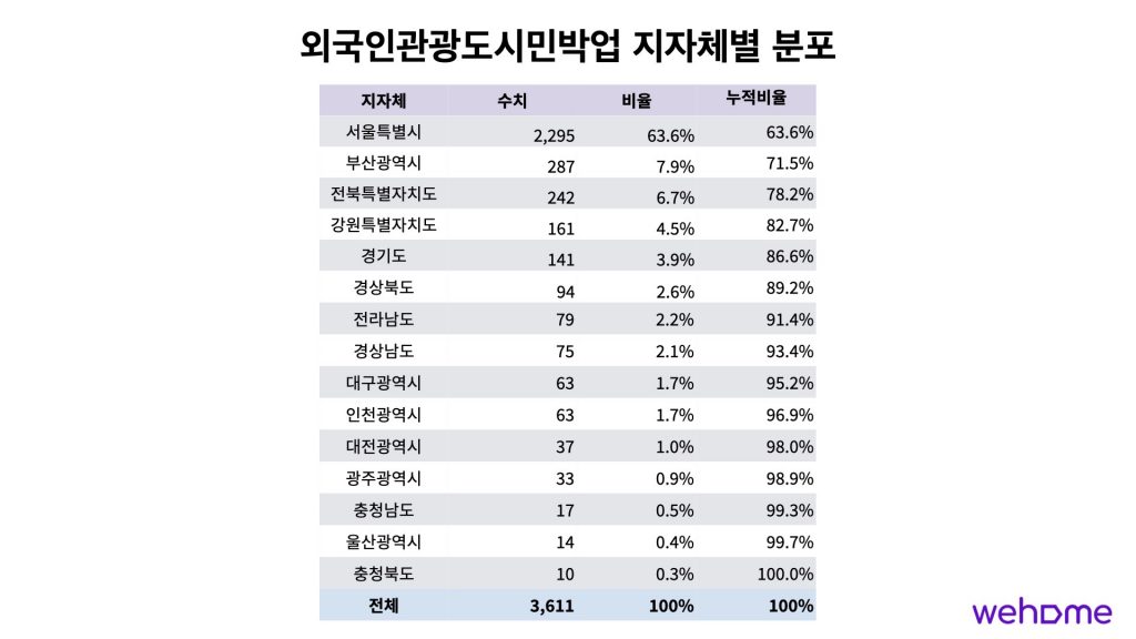 외국인관광도시민박업 시도별 분포