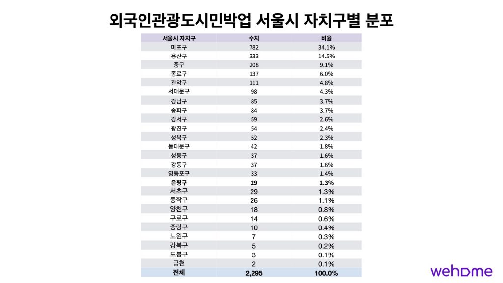 외국인관광도시민박업 서울시 자치구별 분포