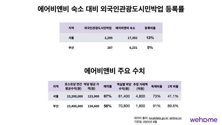 서울과 부산의 에어비앤비 대비 외국인관광도시민박업 등록 비율 및 에어비앤비 주요 수치 - 위홈 작성
