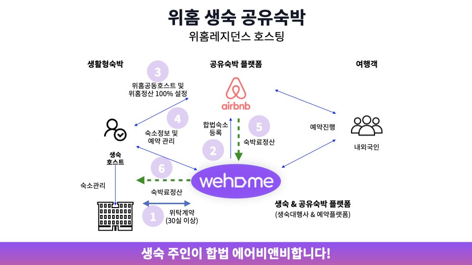 위홈 생숙 공유숙박 생활형숙박 합법 에어비앤비 방법 - 위홈레지던스 호스팅