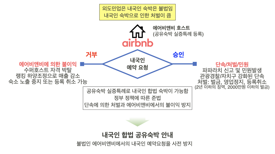 에어비앤비에서 공유숙박 실증특례 호스트의 "내국인 합법 안내" 추진 배경
