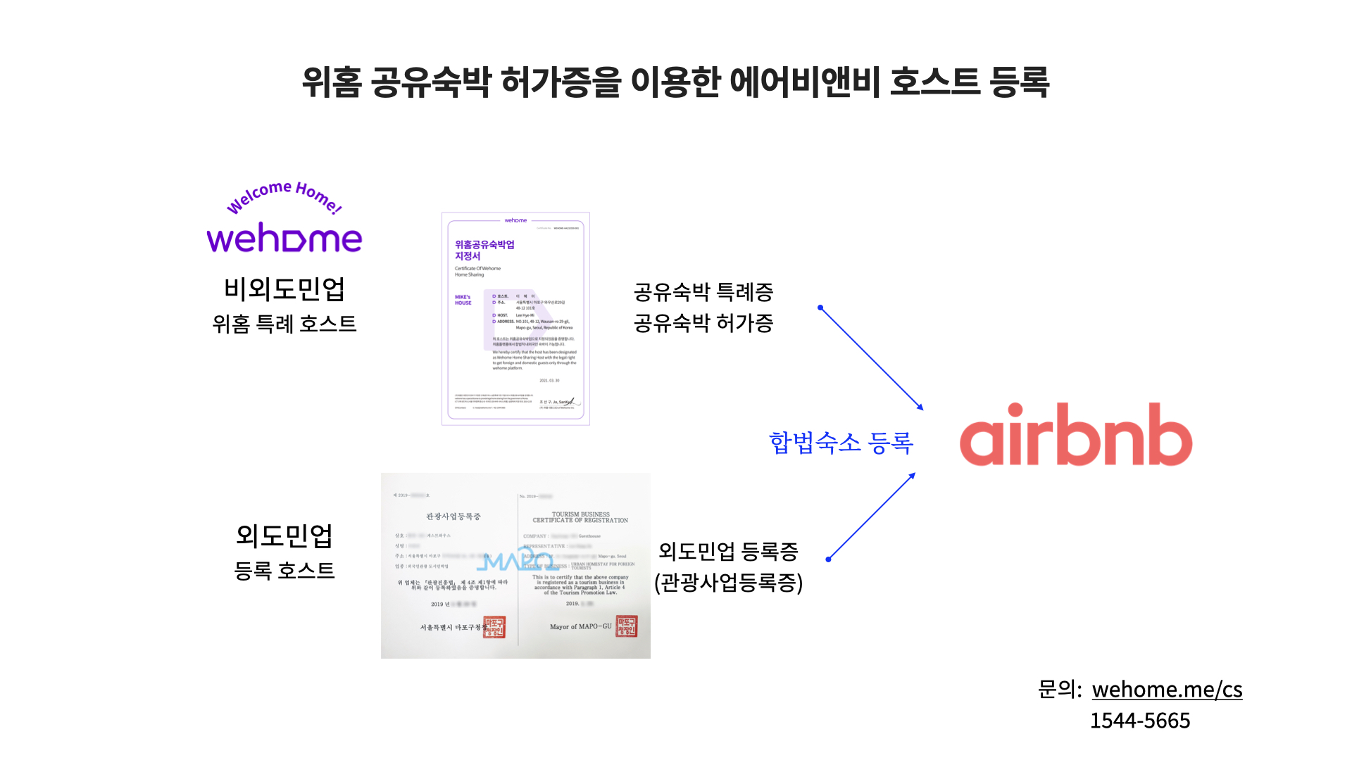 위홈 공유숙박 허가증을 이용한 에어비앤비 호스트 등록