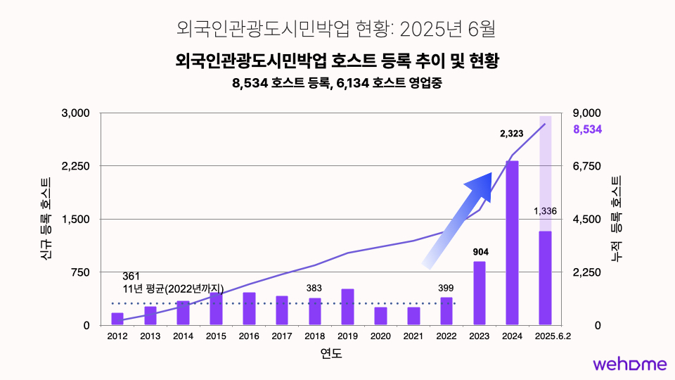외도민업(외국인관광도시민박업) 호스트 등록 추이 및 현황 - 위홈