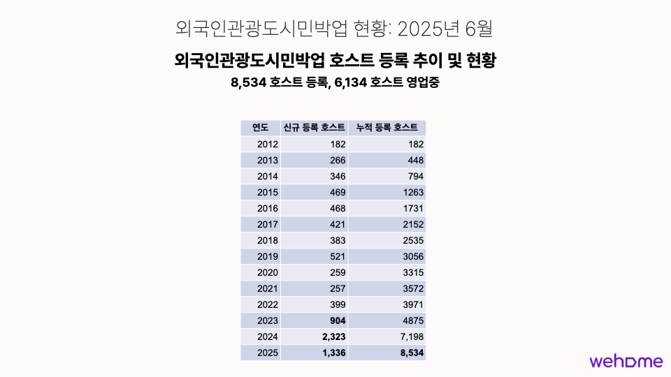 지역별 공유숙박 외도민업(외국인관광도시민박업) 호스트 등록 현황 - 위홈