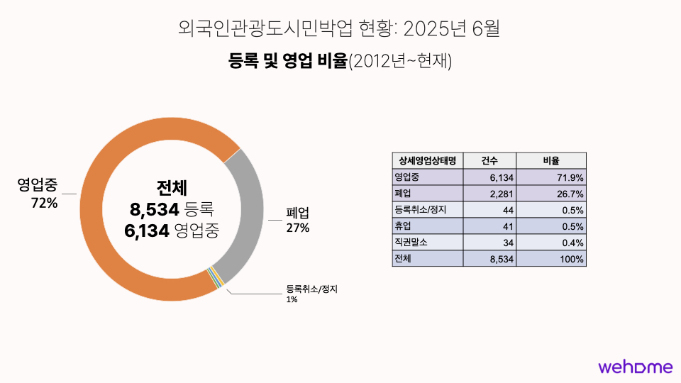 공유숙박 외도민업(외국인관광도시민박업) 호스트 등록 및 영업현황 - 위홈