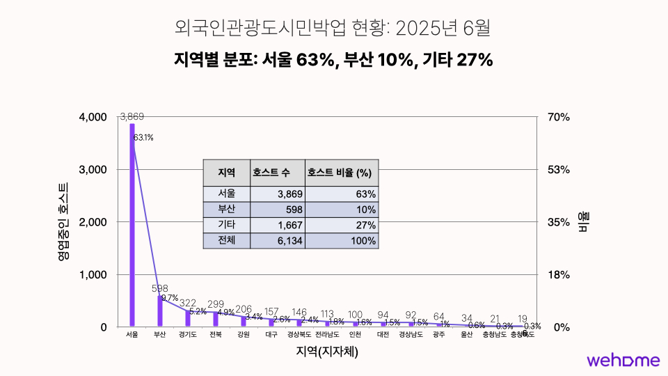 지역별 공유숙박 외도민업(외국인관광도시민박업) 호스트 등록 및 영업현황 - 위홈