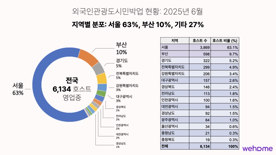 지역별 공유숙박 외도민업(외국인관광도시민박업) 호스트 등록 현황 - 위홈