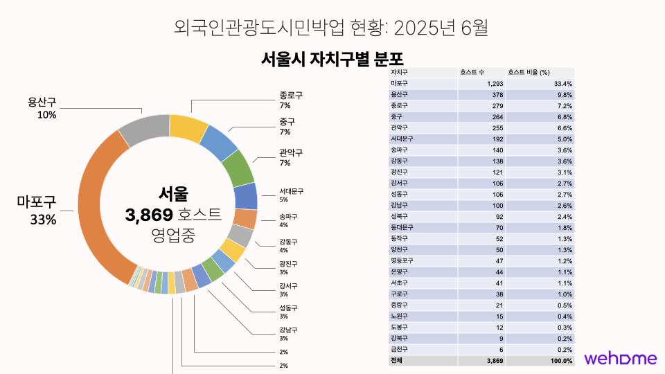 서울시 공유숙박 외도민업(외국인관광도시민박업) 호스트 등록 현황 - 위홈