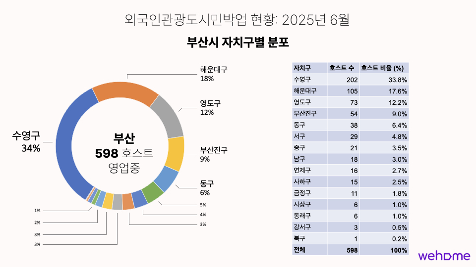 부산시 공유숙박 외도민업(외국인관광도시민박업) 호스트 등록 현황 - 위홈
