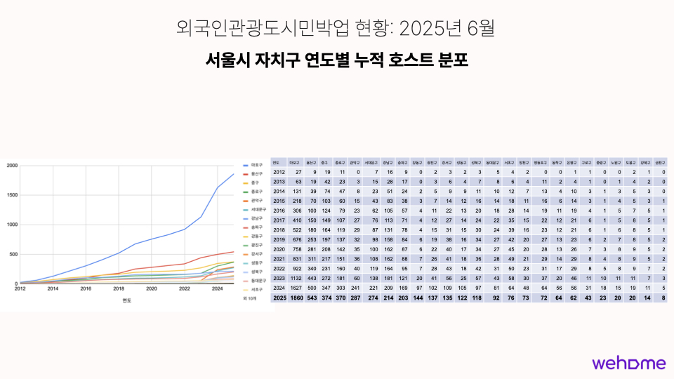 서울시 공유숙박 자치구별 외도민업(외국인관광도시민박업) 호스트 등록 추이 및 현황 - 위홈