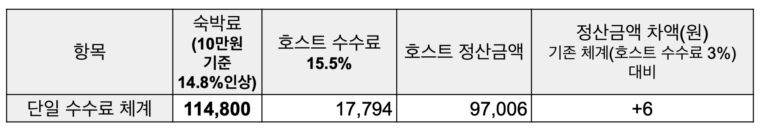 공유숙박 호스트 단일 수수료 체계로의 전환